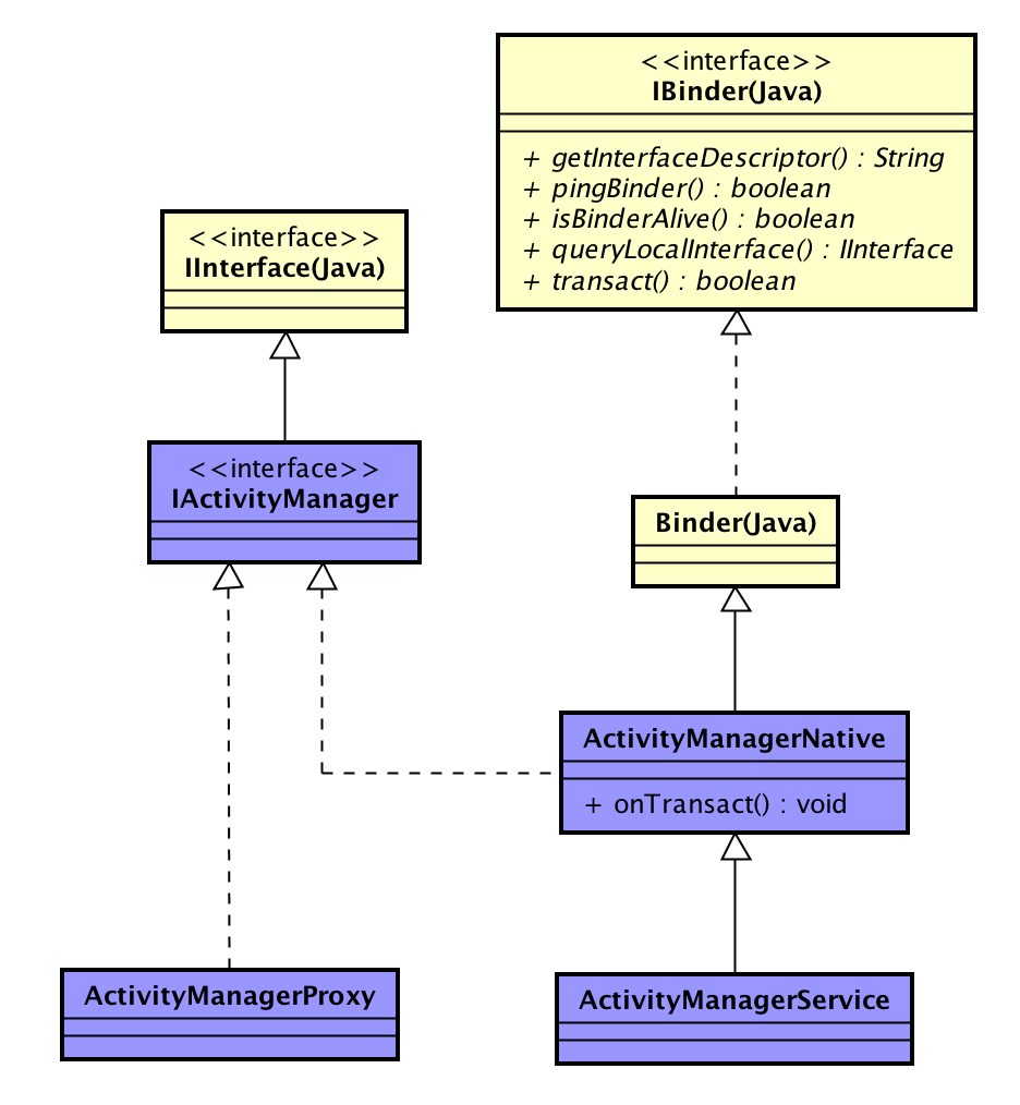 理解Android Binder机制(3/3)：Java层