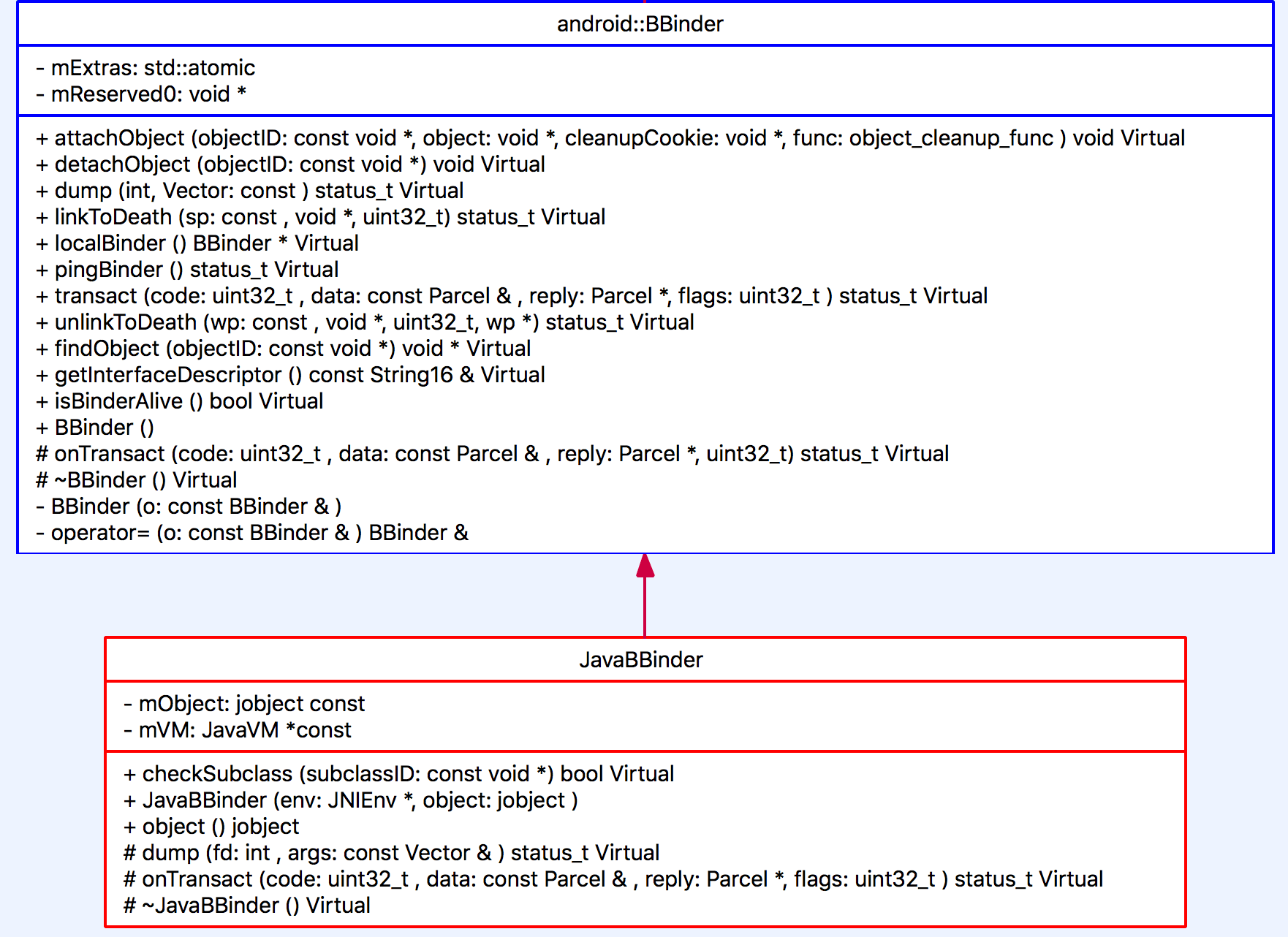 理解Android Binder机制(3/3)：Java层