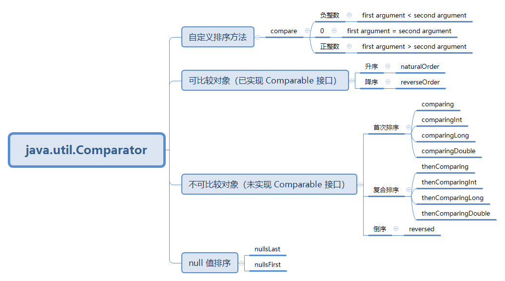 Java API 总结 Qida's Blog