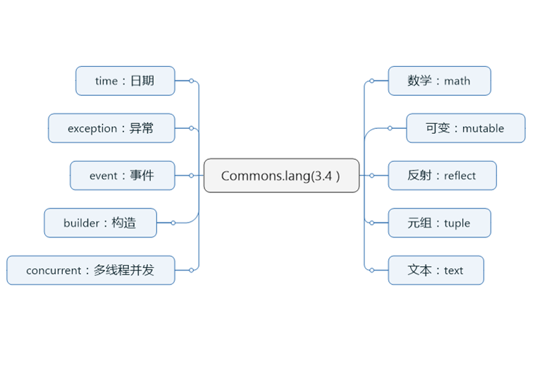 Java 开发必备类库 Apache Commons Lang Qida's Blog