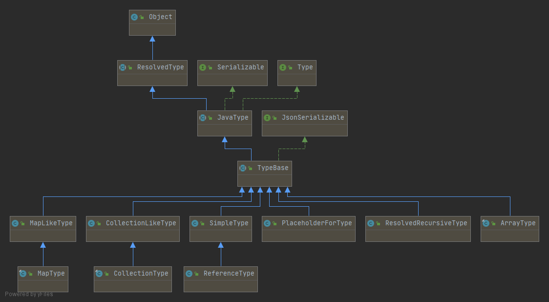 JSON 框架系列之 Jackson 总结 Qida's Blog