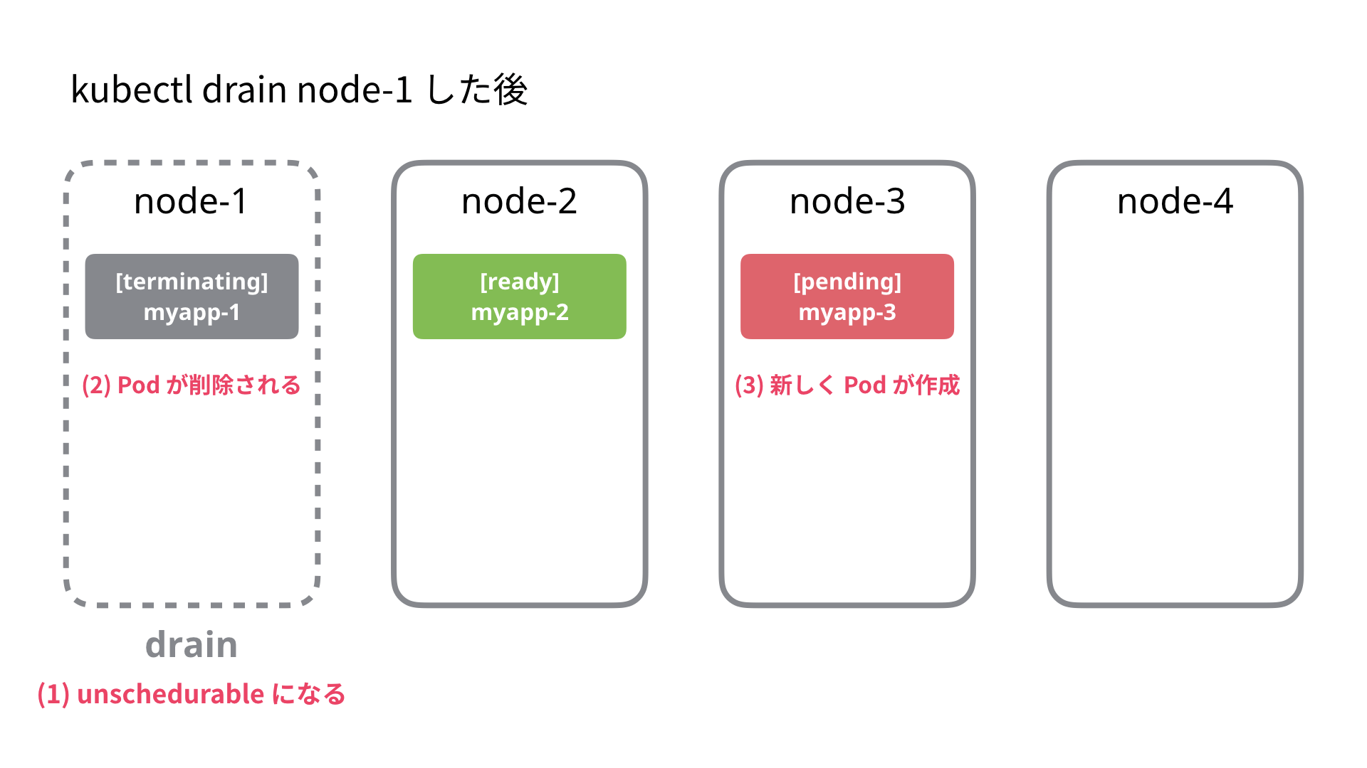 複数の Node を安全に停止する (kubectl drain + PodDisruptionBudget) Qiita