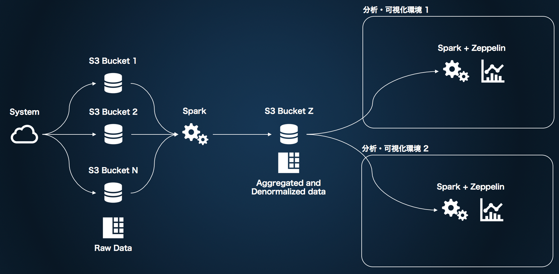 HadoopとS3 Spark Qiita
