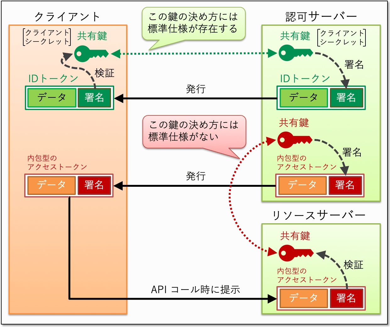 OAuth アクセストークンの実装に関する考察 Qiita