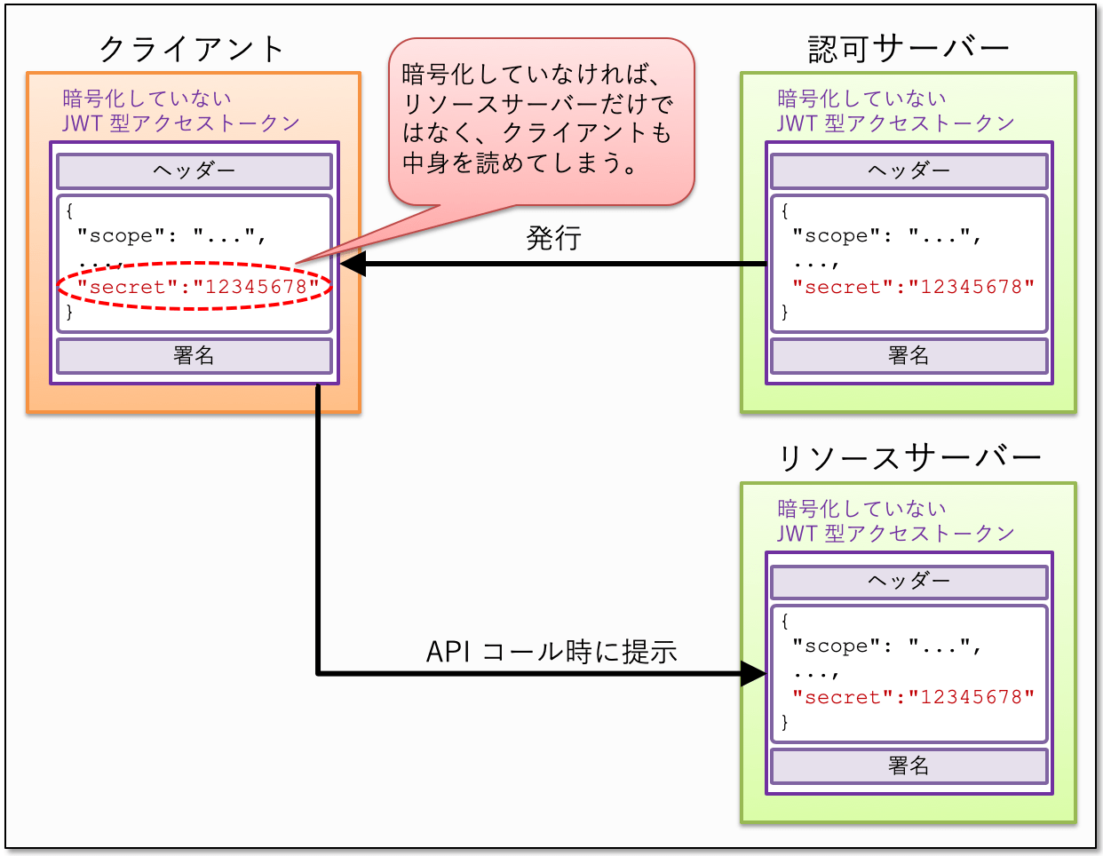 OAuth アクセストークンの実装に関する考察 Qiita