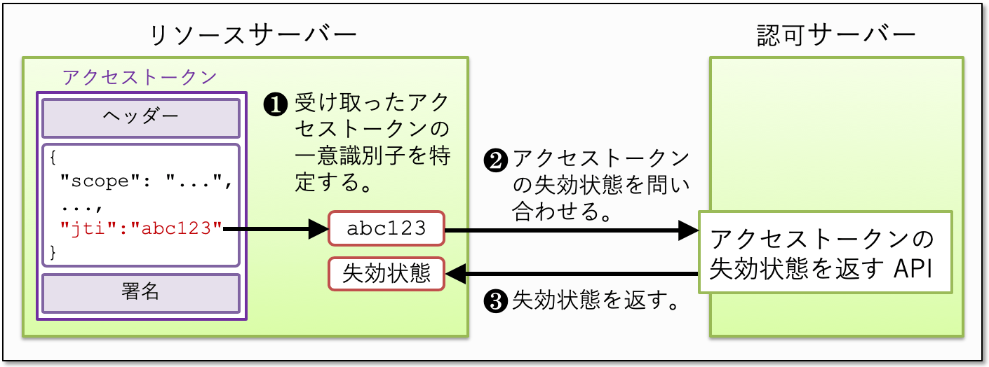 OAuth アクセストークンの実装に関する考察 Qiita