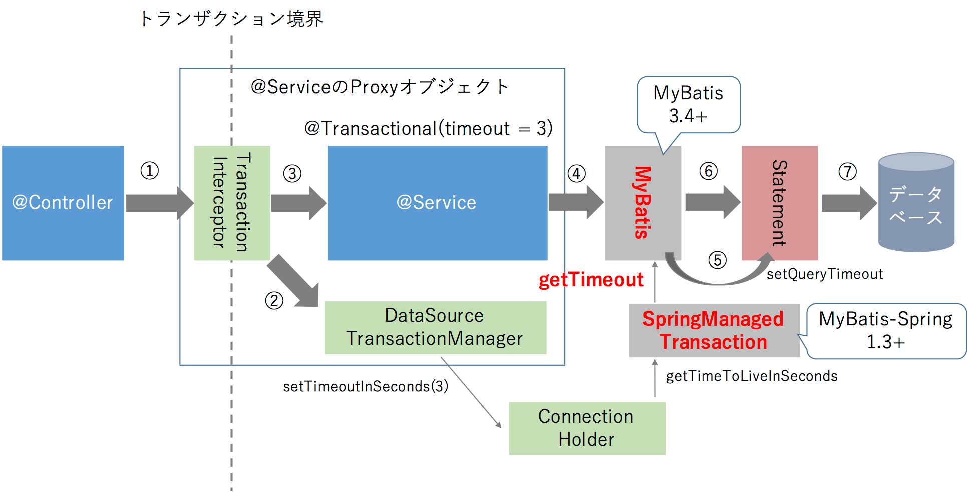 MyBatisSpring 1.3からSpringのトランザクションタイムアウト値が連携される！！ Java Qiita