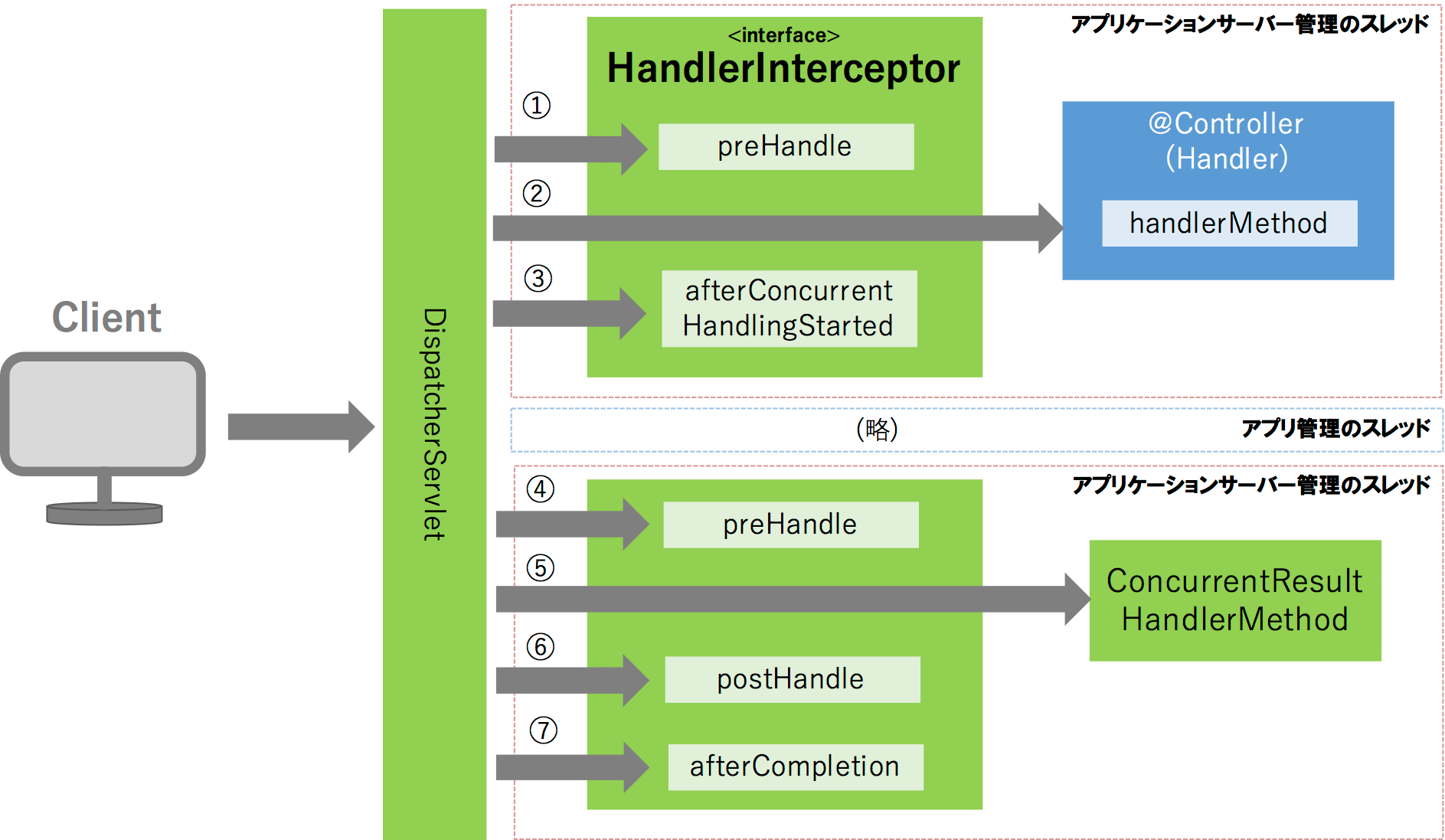 Spring MVC(+Spring Boot)上での非同期リクエストを理解する 前編 Qiita