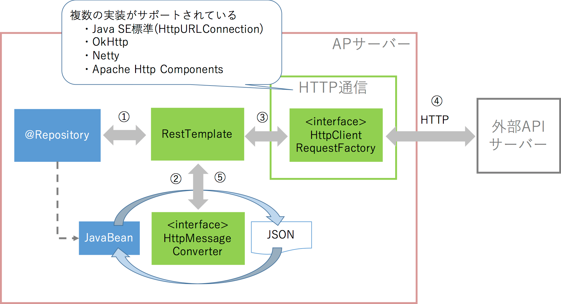 SpringのRestTemplateを使うコンポーネントのJUnitテストはこう書く！！ Java Qiita