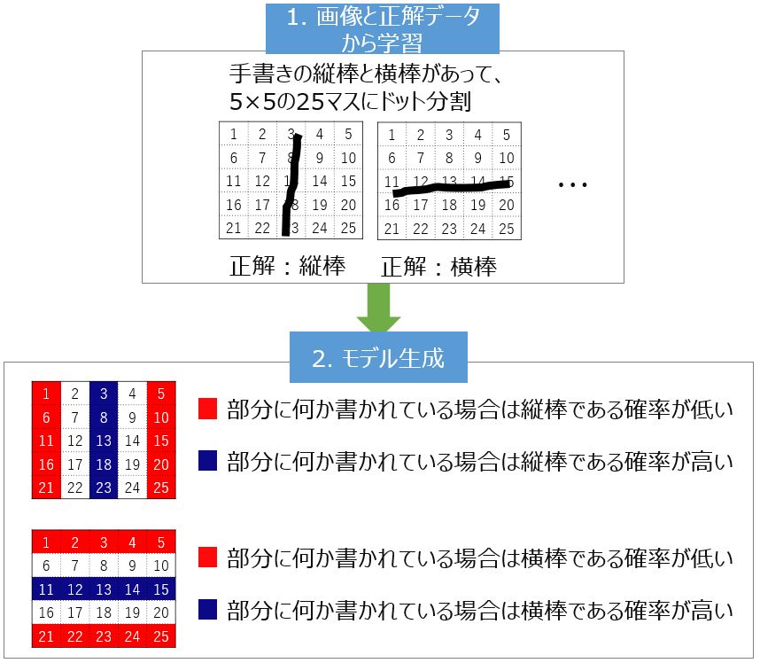 【入門者向け解説】TensorFlowチュートリアルMNIST(初心者向け) Qiita