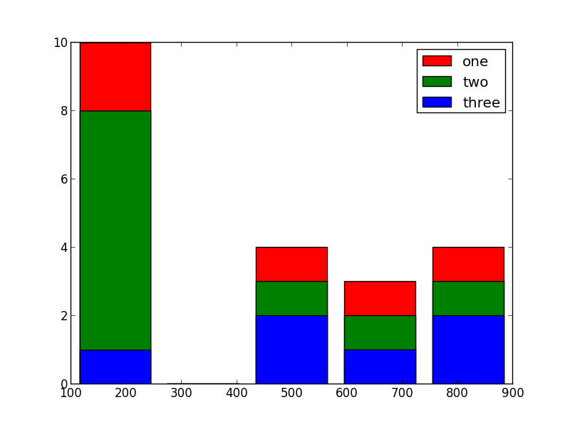 Write a stacked histogram with matplotlib