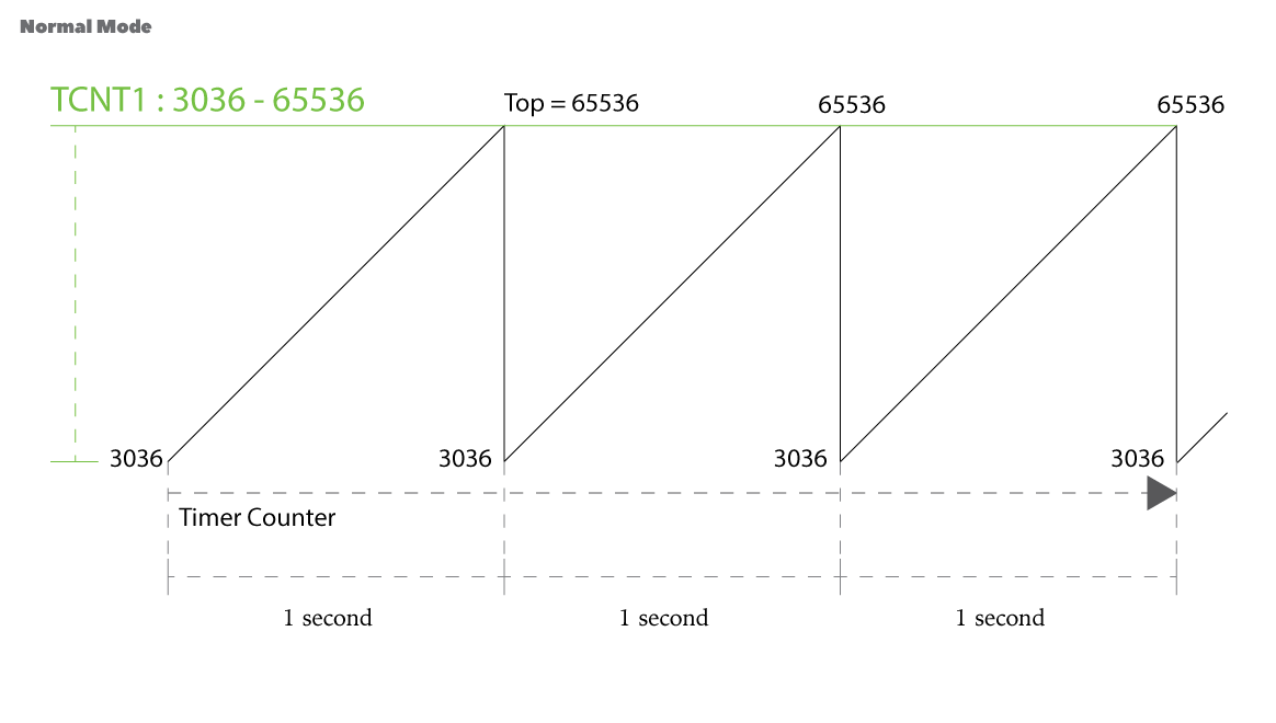 ArduinoのTimerを初心者が1からなんとなくわかるためのメモ Sound Qiita