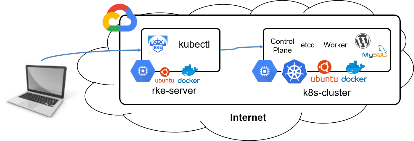 WordPress環境を作る Kubernetes編 #Docker - Qiita