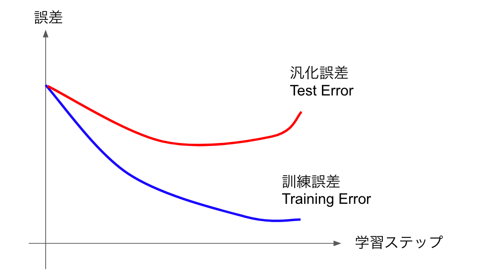 訓練誤差と汎化誤差の理論計算 Qiita