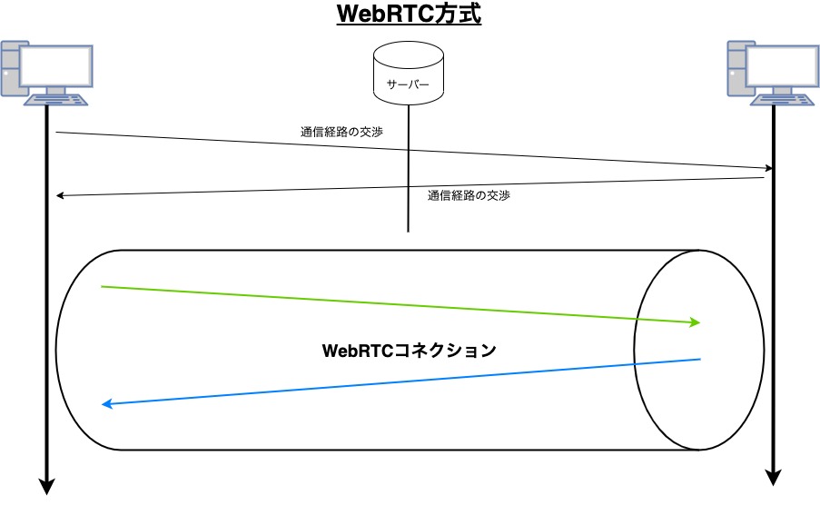 WebSocketの次の技術！？WebTransportについての解説とチュートリアル Qiita