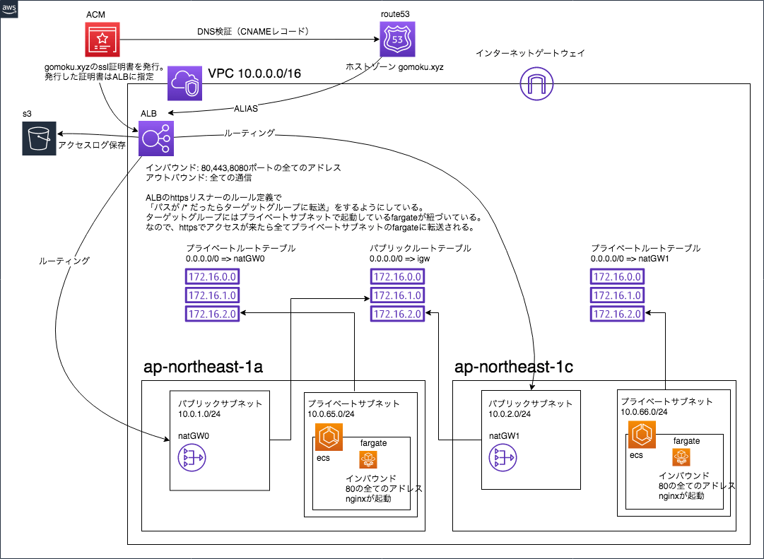 構成図を書きながらterraformの勉強 Qiita