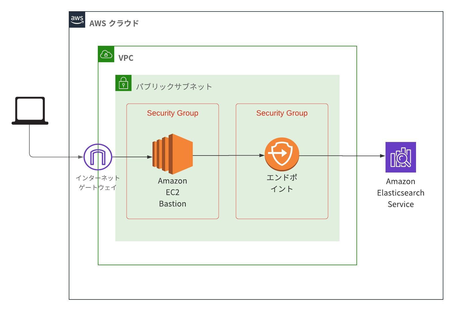 【Go】踏み台サーバー経由 (ssh) で VPC エンドポイントの Elasticsearch Service にローカルから接続する【AWS】 LaptrinhX