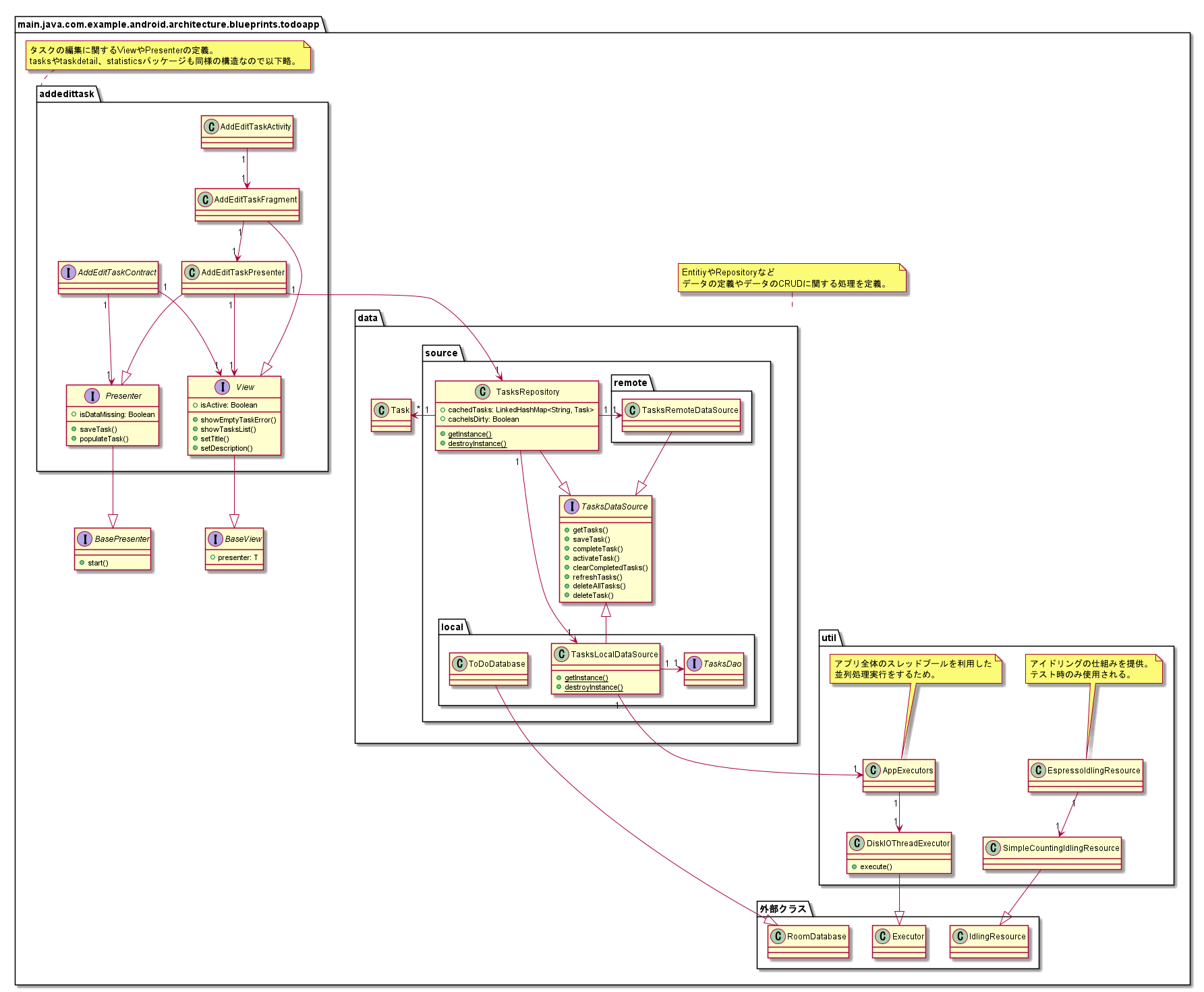 Android Architecture Blueprintsでクラス図を描きながらMVPを学ぶ Qiita