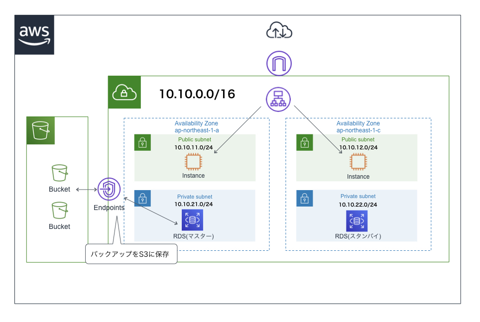 基本的なシステム構成図を理解するためのAWS基礎をまとめてみた 初心者向け Qiita