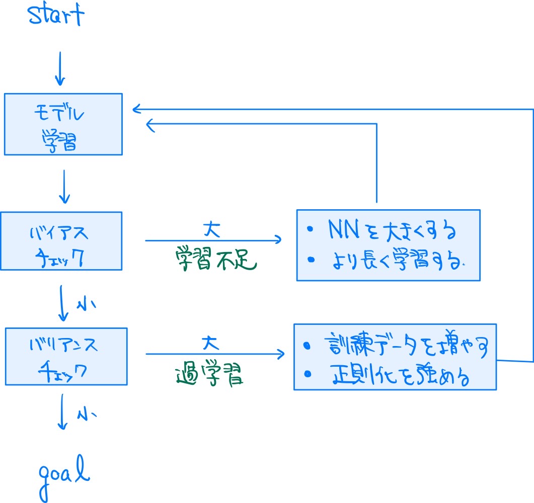 バイアス・バリアンスとニューラルネットワークの学習フロー Qiita