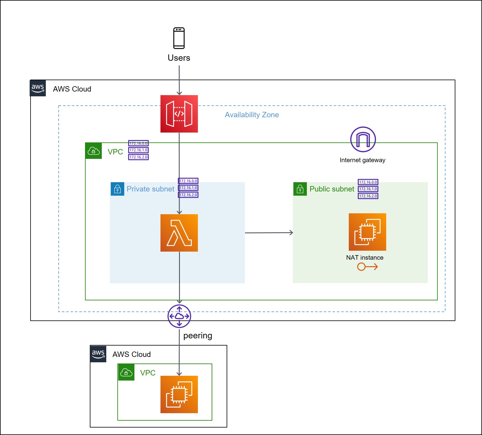 【AWS】VPC Lambdaを構築したときのメモ lambda Qiita