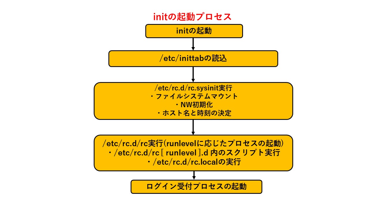 【Linux】Systemd Unitの概念を理解する Linux Qiita