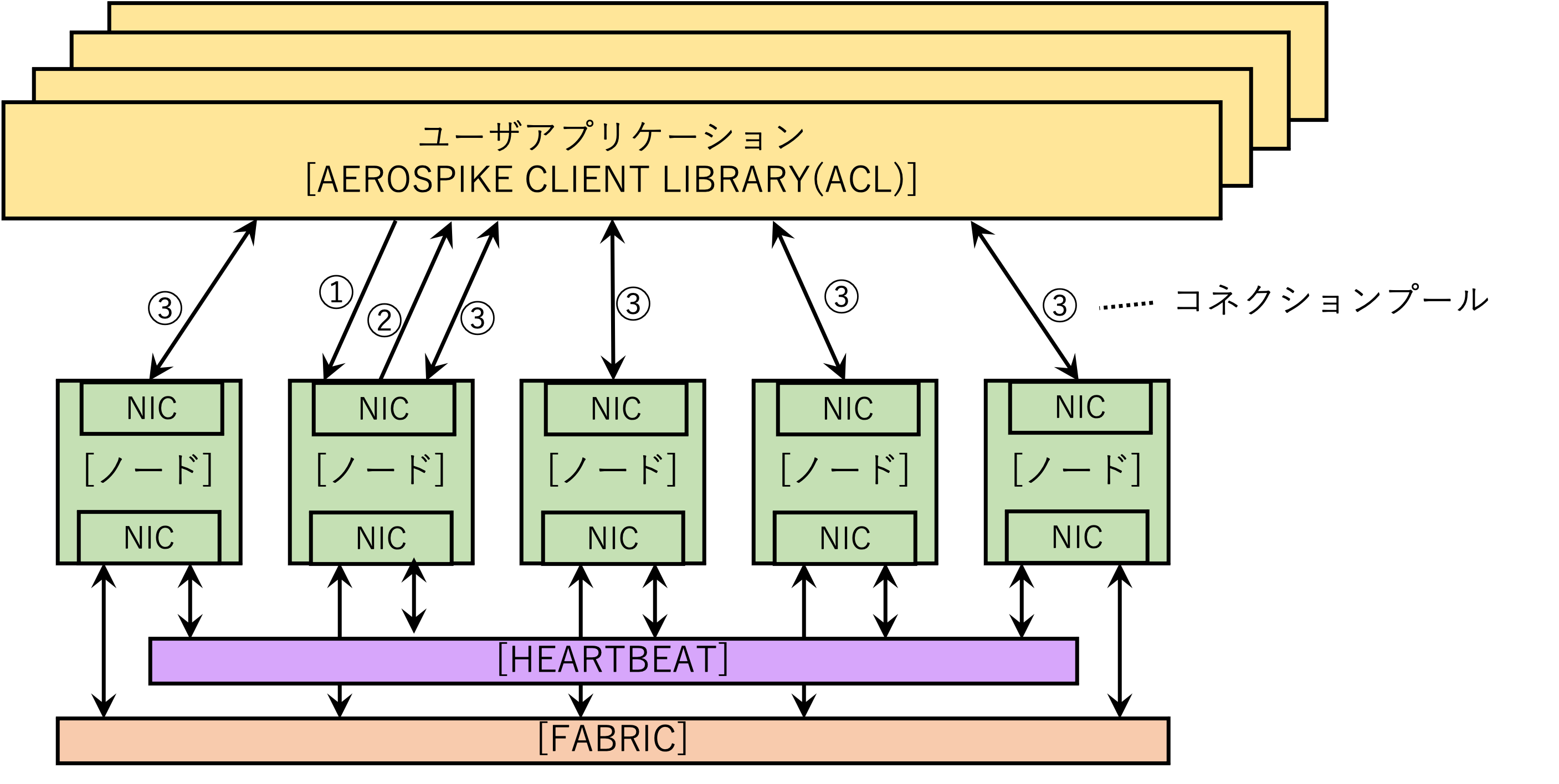 Aerospikeのアーキテクチャ nosql Qiita