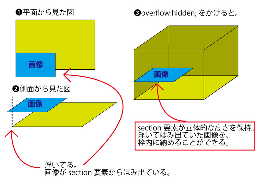 【初学者向け】floatの解除方法 CSS Qiita