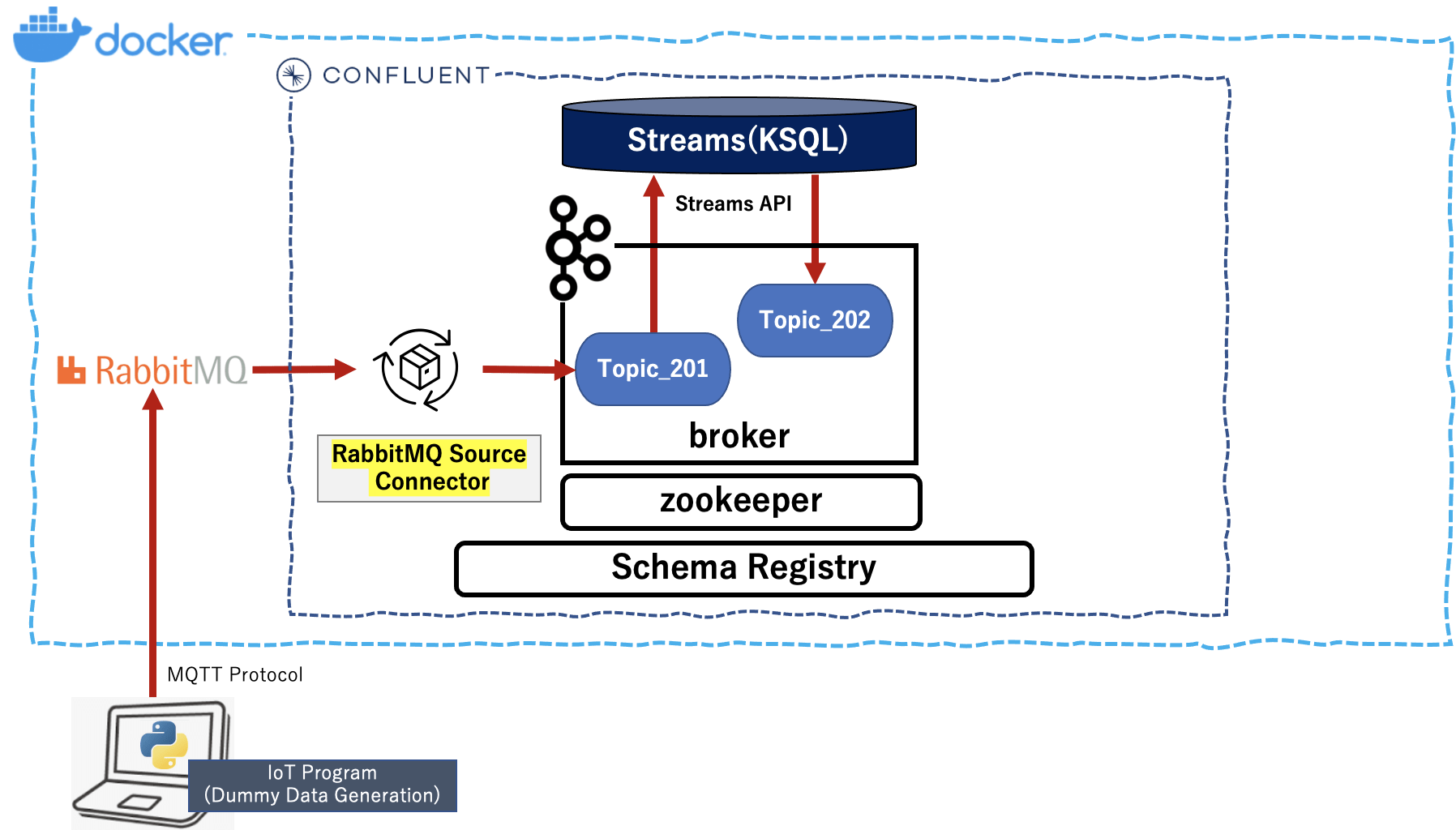 2 「Confluent + RabbitMQ」 で IoTデータを ストリーミング処理してみました Qiita