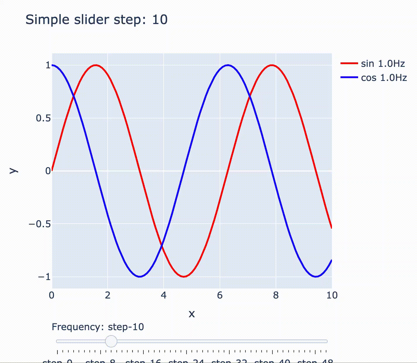 Creating a graph using the plotly button and slider