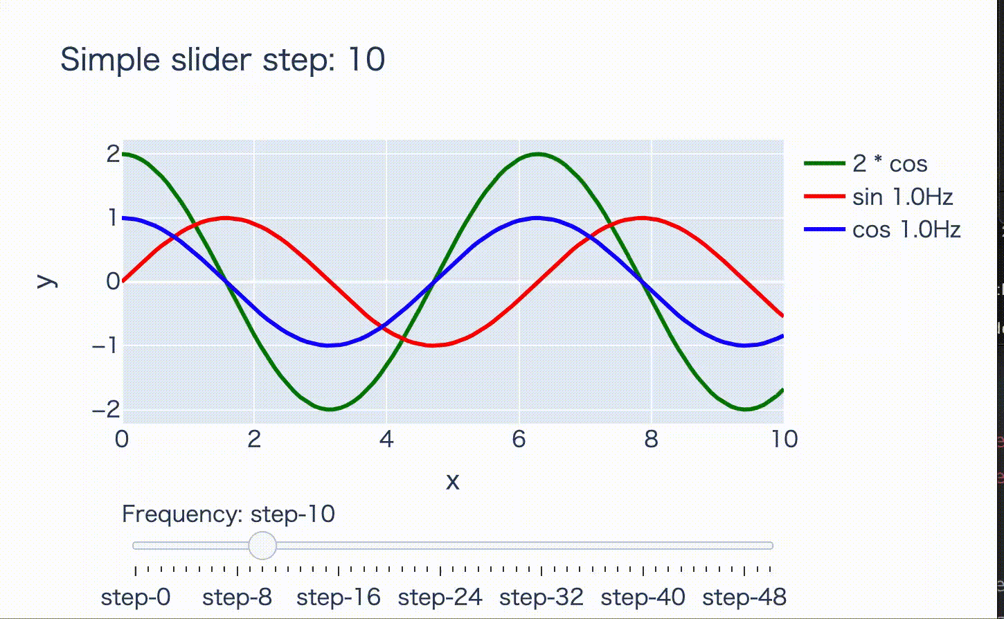 [PYTHON] Application of graphs with plotly sliders