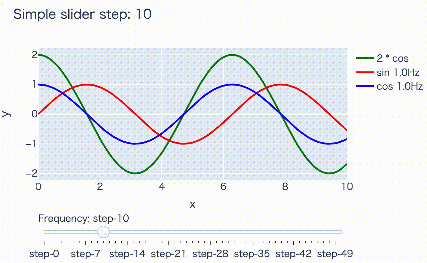 [PYTHON] Application of graphs with plotly sliders