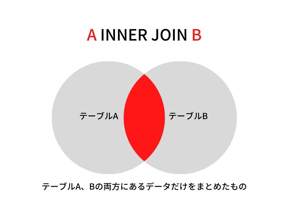 INNER JOINとOUTER JOIN【初心者向け】 SQL Qiita