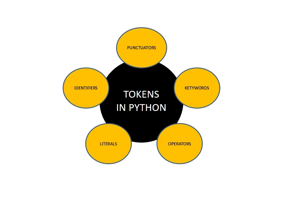 Tokens In Python CBSE Class 12 Qissba