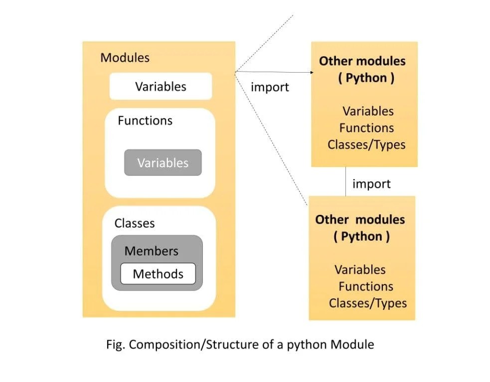 Structure of Module in Python CBSE Class12 Qissba