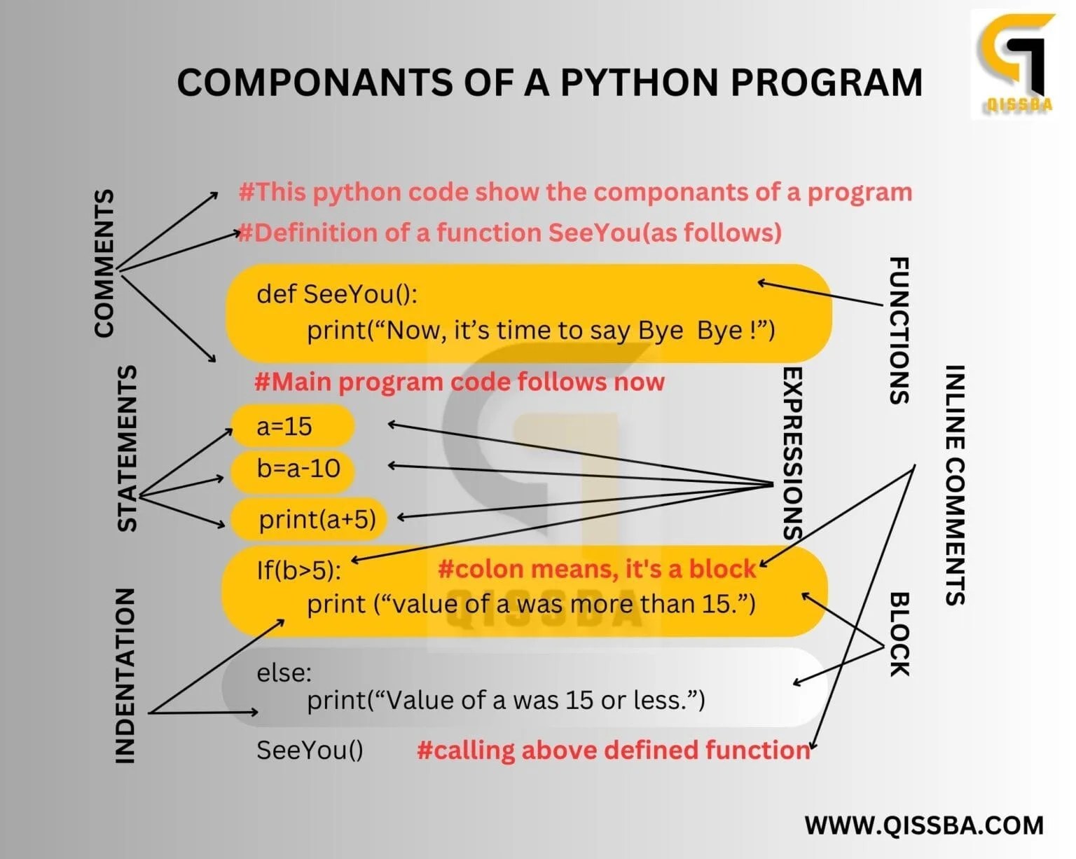 Components of a Python Program CBSE Class 12 Qissba