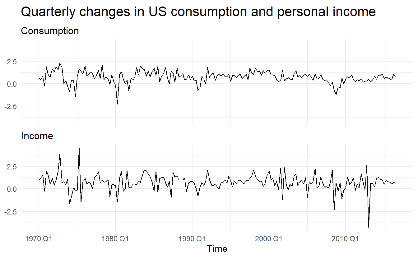 Chapter 11 Dynamic regression models Notes for “Forecasting