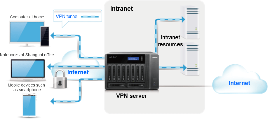 How To Set Up A Qnap Nas As A VPN Server? Qnap Advanced Support