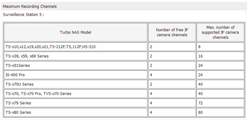 Qnap NVR IP Camera Bandwith & Storage Calculator Qnap Advanced Support