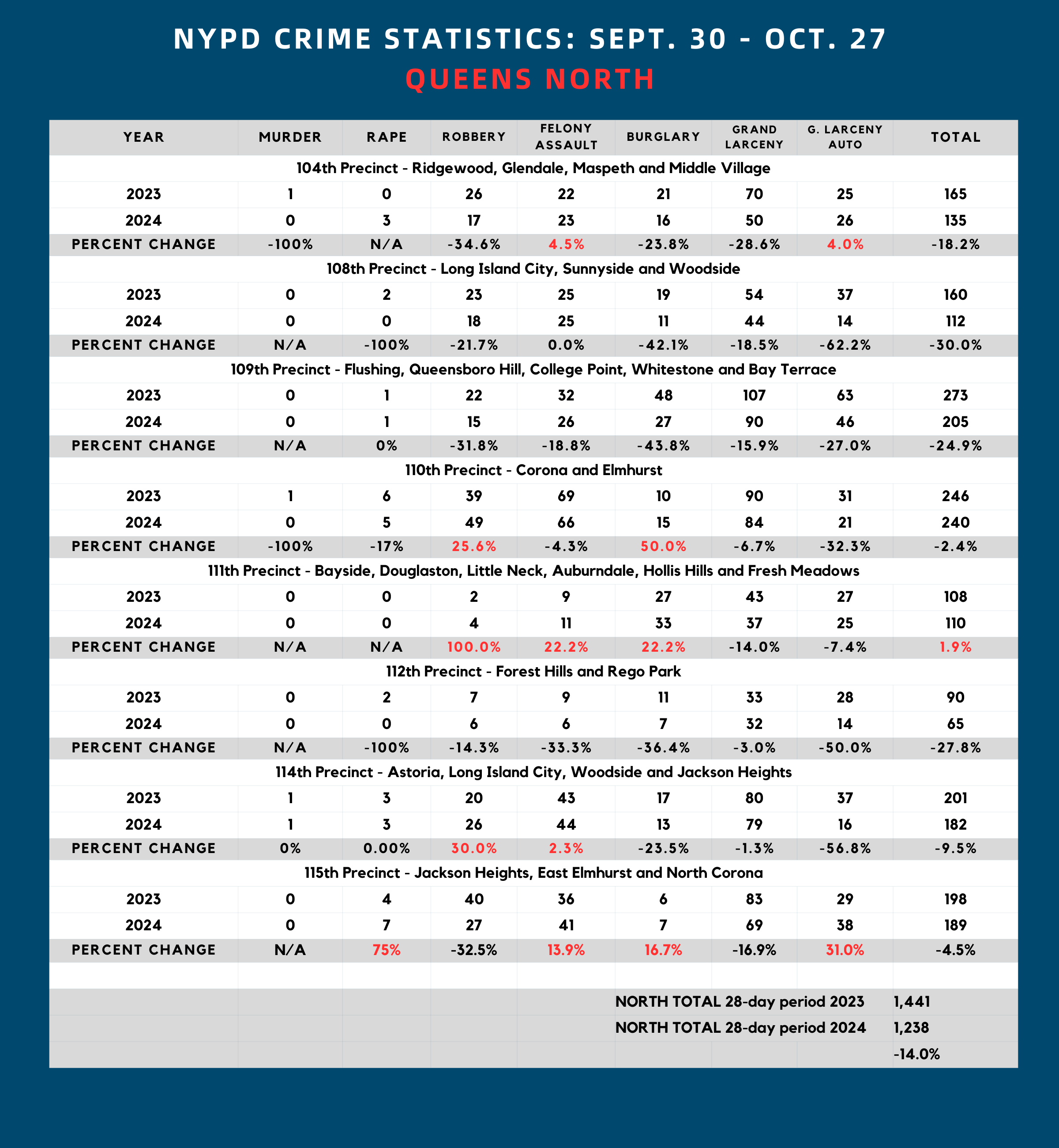 Crunching the Queens crime stats Grand larcenies down across borough