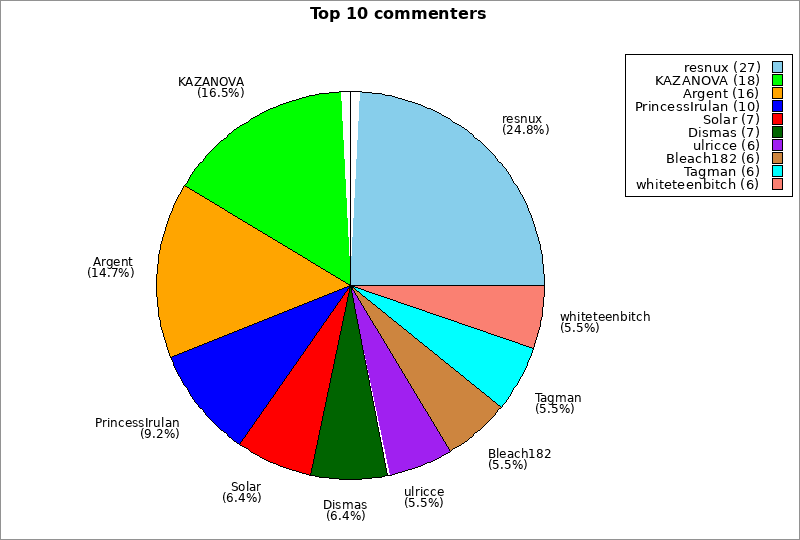 Top 100 Top 10 Piechart