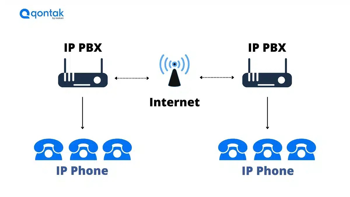 Mengenal Apa itu IP PBX, Jenis, Cara Kerja dan Manfaatnya
