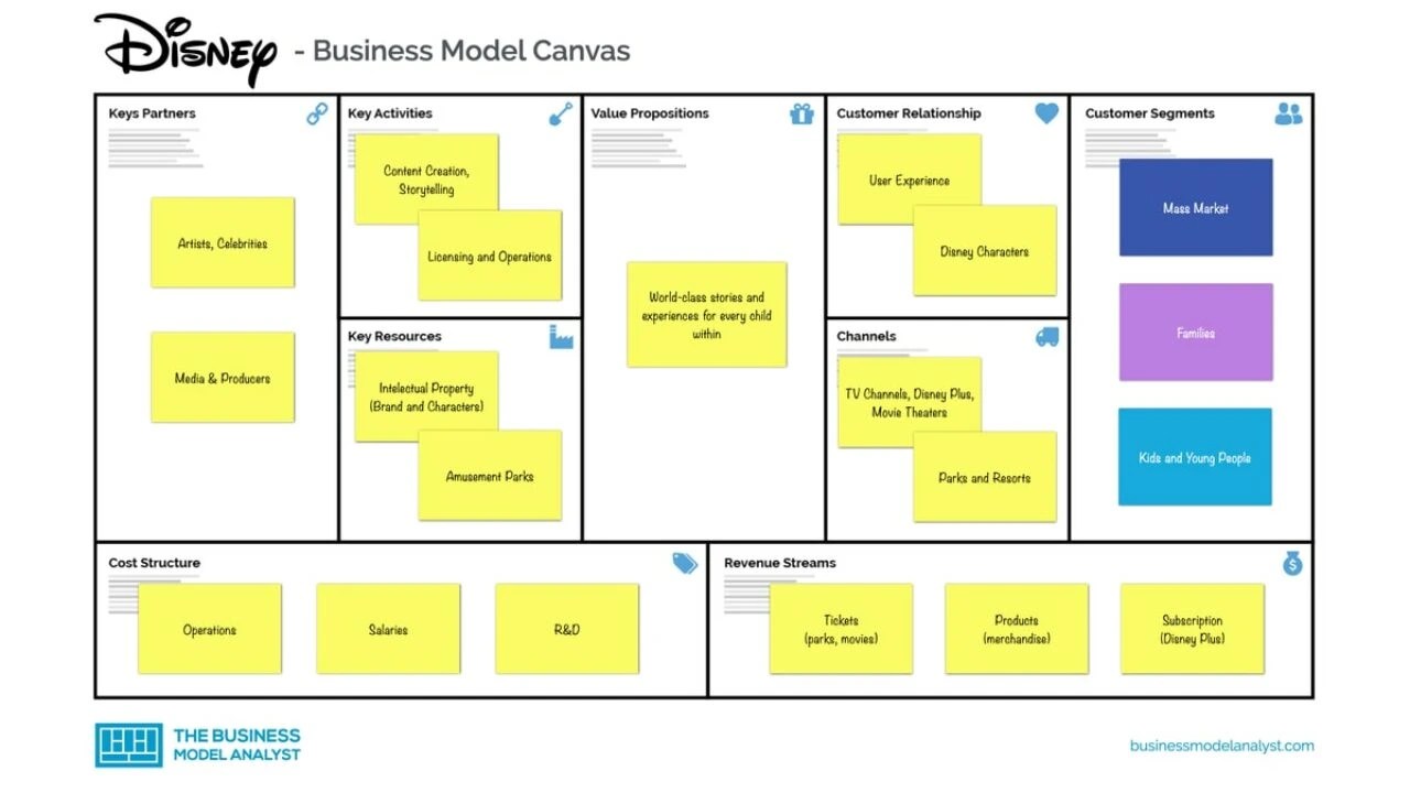Apa itu Bisnis Model Canvas? Kenali 9 Komponen Pentingnya!