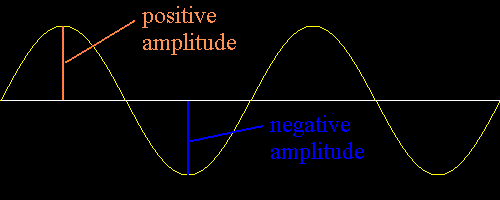Is The Height Of A Wave Or The Amount Of The Wave Carries The Amplitude? - Quora