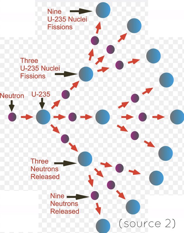 Why is the nuclear mission not a selfsustaining chain reaction? Quora