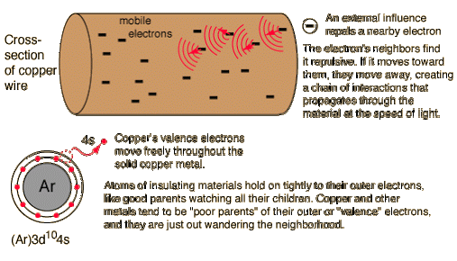 What makes conductors of electricity conductive and non conductors 