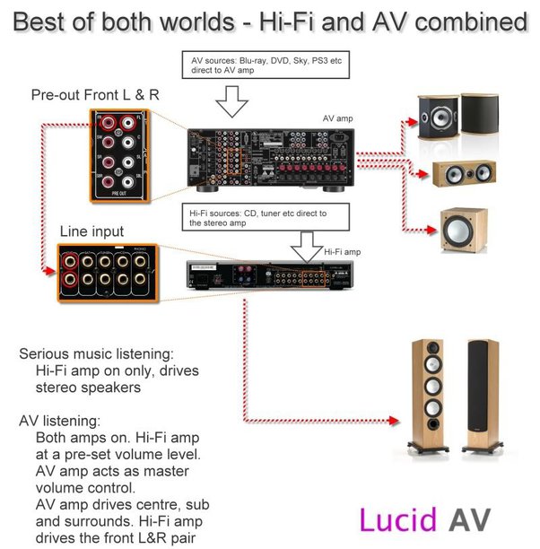 Can you use an integrated amp with an AV receiver? Quora