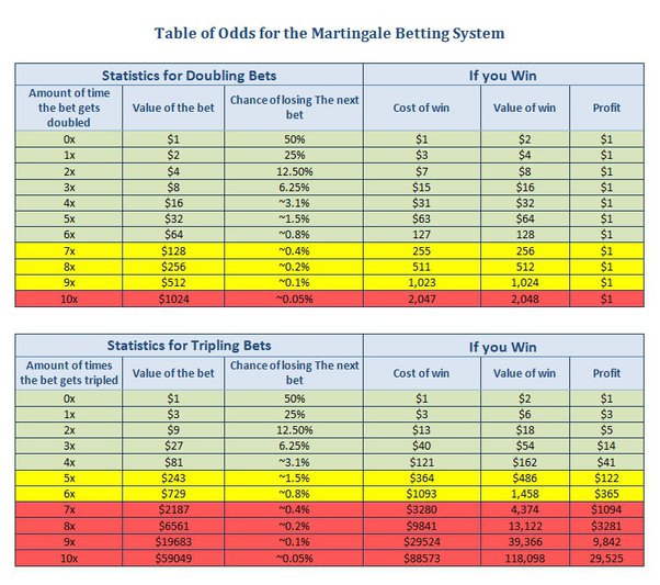 How to modify the martingale system for the system to work in a