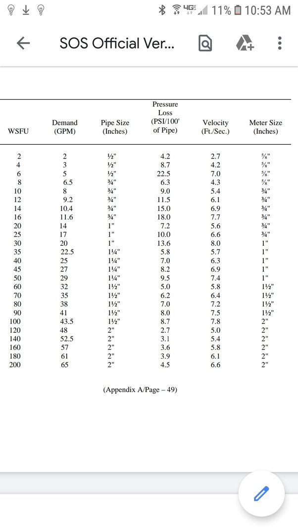 How many fixtures can I supply with a 3/4 water line? Quora