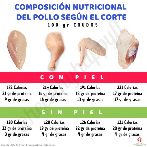 ¿Cuántas calorías hay en 300 g de pechuga de pollo sin piel ni hueso